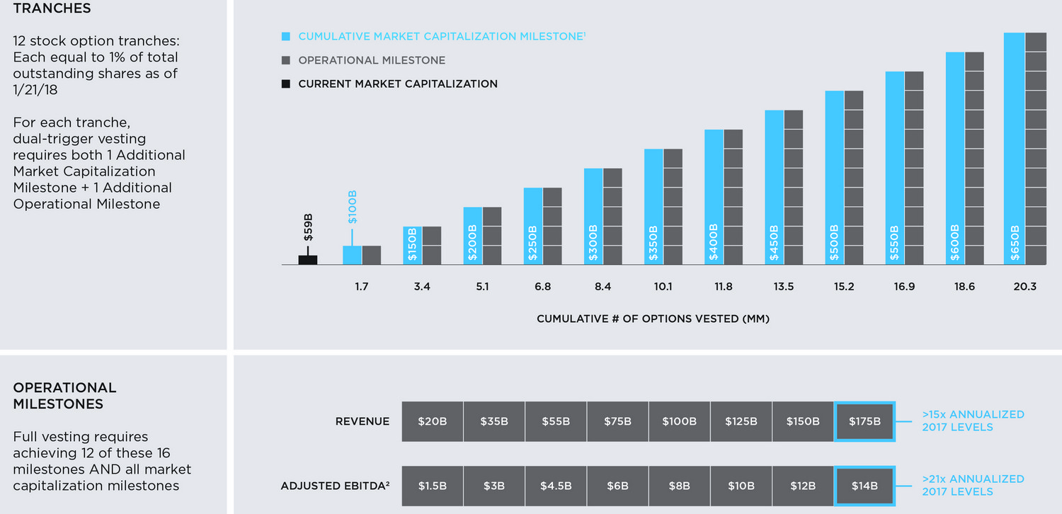 Ilon Mask will lose his salary in Tesla. Pay will only for the result